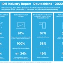 Die Infografik zum IDH Industry Report 2022