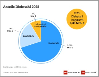 Foto: Inventurdifferenzen im Einzelhandel: Ursachen & aktuelle Zahlen...